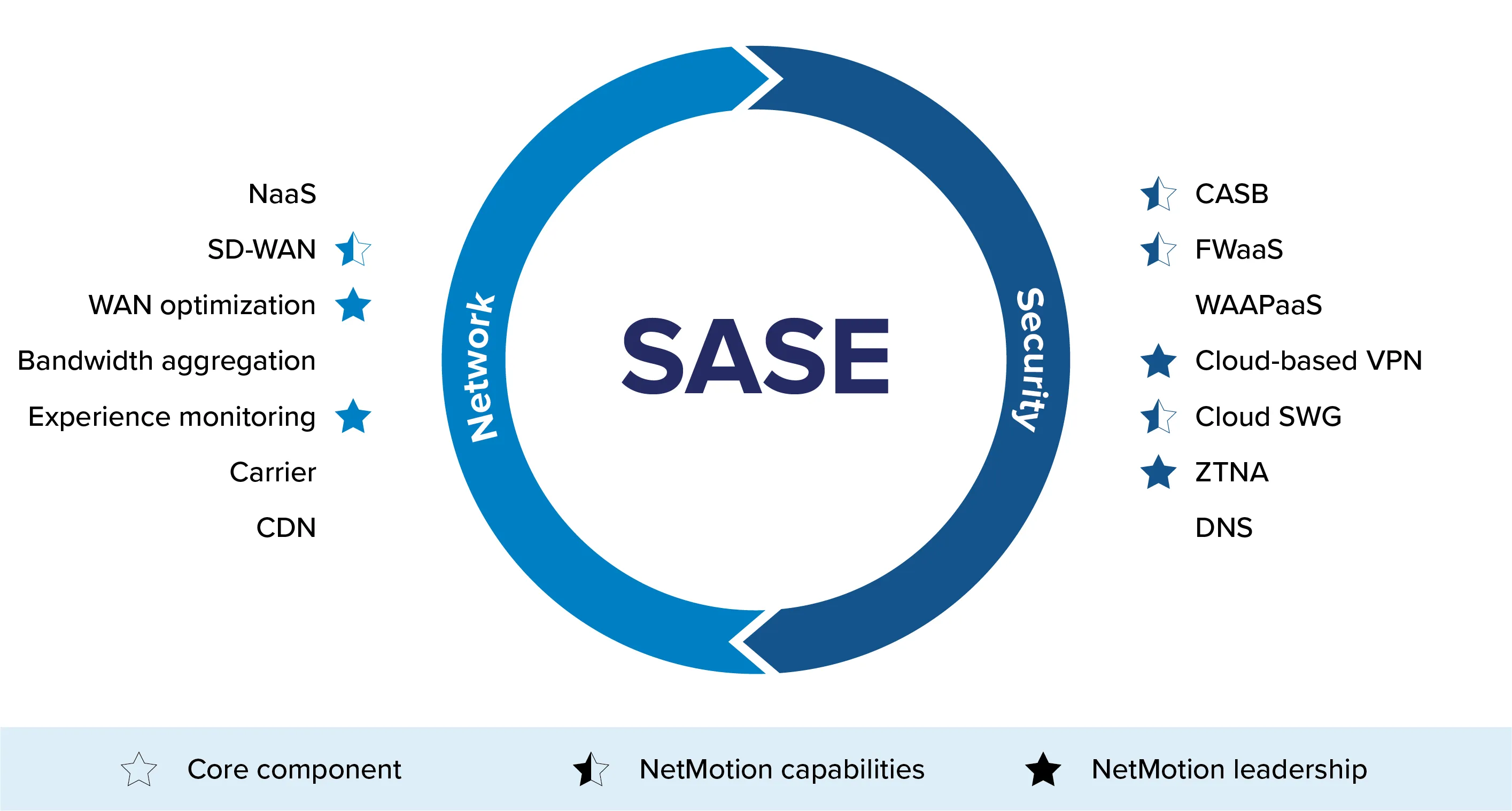 Top 7 Benefits of Using SASE in 2023